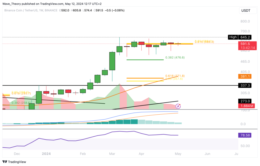 BNB price chart from Tradingview