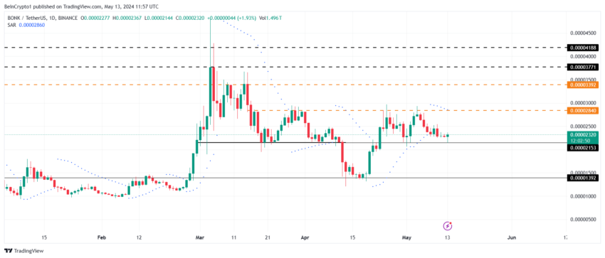 BONK Price Analysis. 