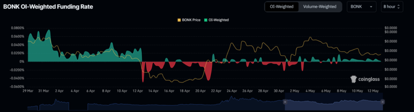 BONK Funding Rate.