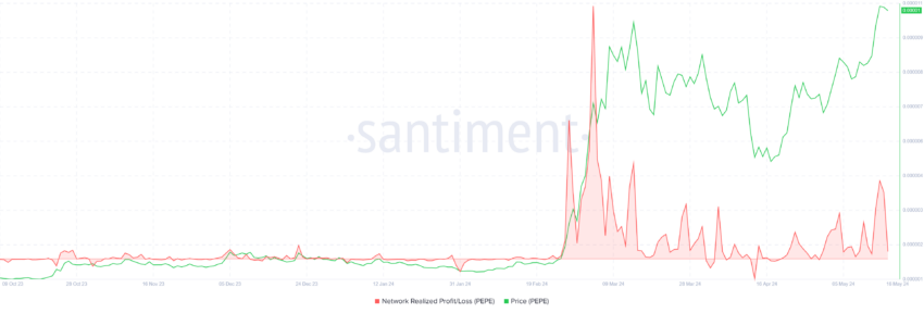 PEPE Network Realized Profits. 