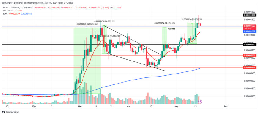 PEPE Price Analysis. 