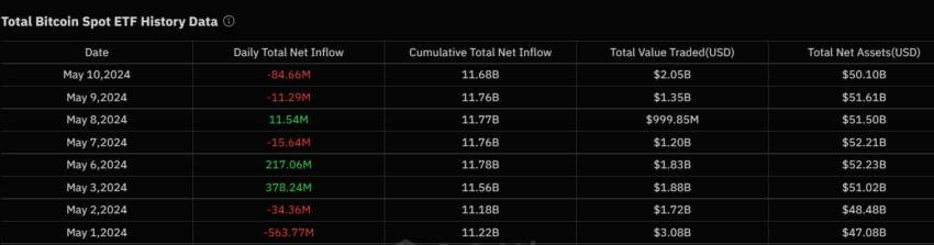 Total US Spot Bitcoin ETFs Net Inflow in May 2024.