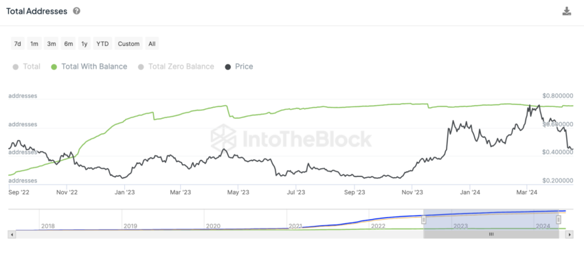 ADA Total Addresses With Balance: IntoTheBlock