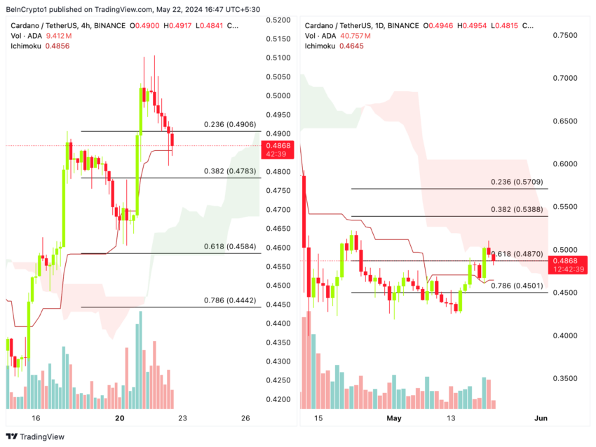 ADA/USDT (4H/ 1D): TradingView