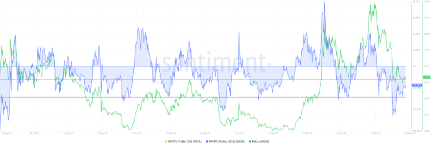 Cardano MVRV Ratio. 