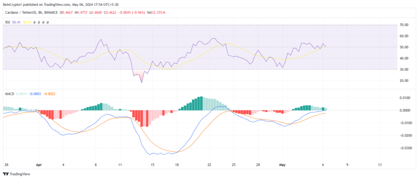 Cardano RSI MACD
