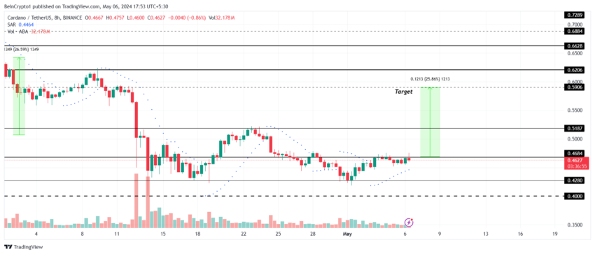 Cardano Price Analysis. 