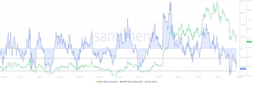 Chainlink MVRV Ratio. 