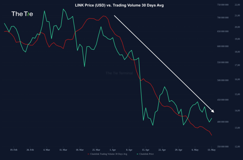 Chainlink Price vs. Trading Volumes (30 Days Average)