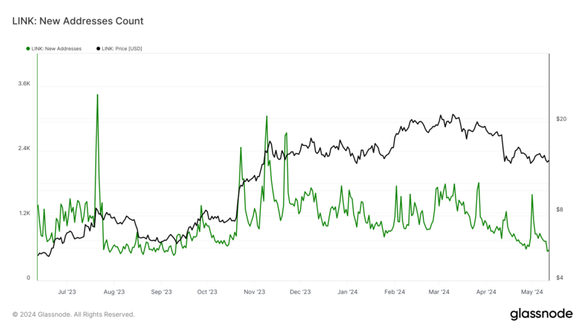 LINK New Addresses Count. Source: Glassnode