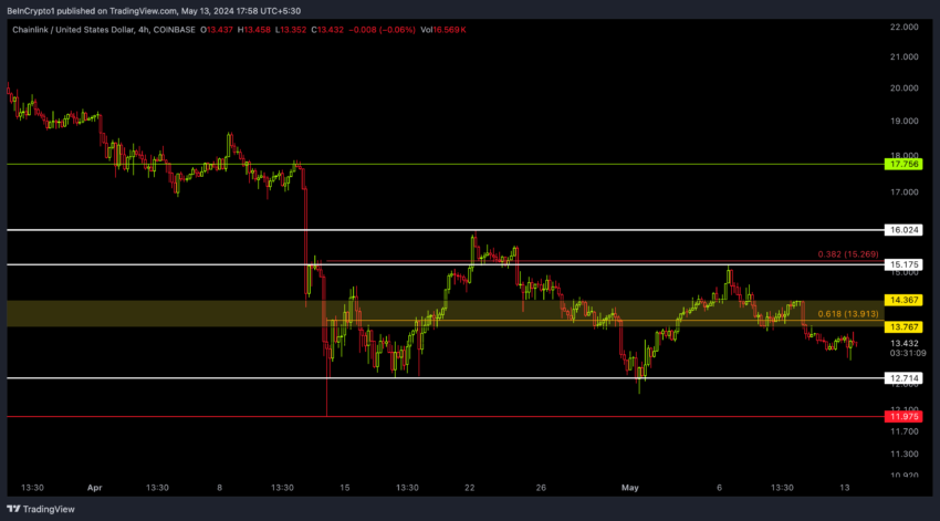 LINK/USDT Price Action (4H)