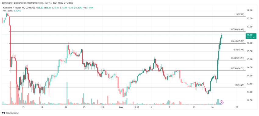 Chainlink Price Analysis. 