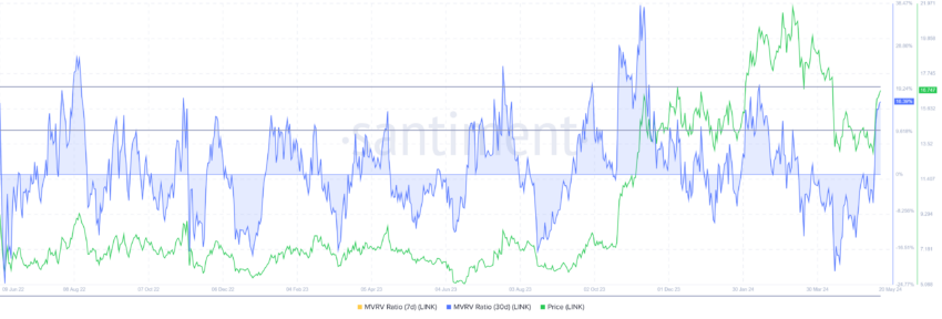 Chainlink MVRV Ratio. 
