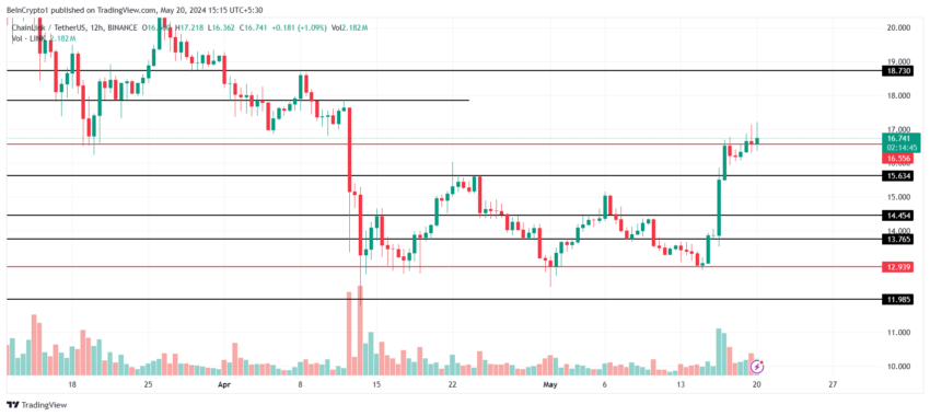 Chainlink Price Analysis. 