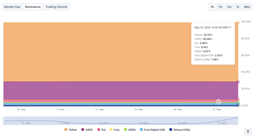 Stablecoins Market Shares. 