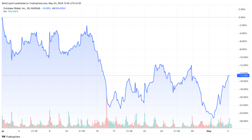 Coinbase (COIN) Price Performance