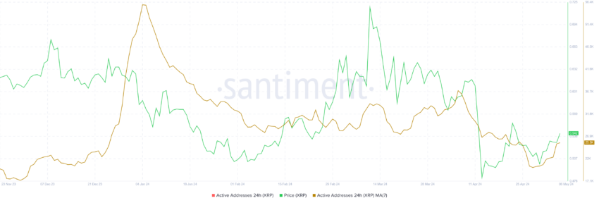 XRP Active Addresses. 