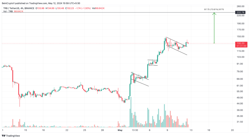 Tellor (TRB) Price Performance