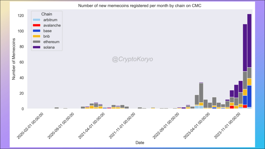 New Meme Coins on CoinMarketCap
