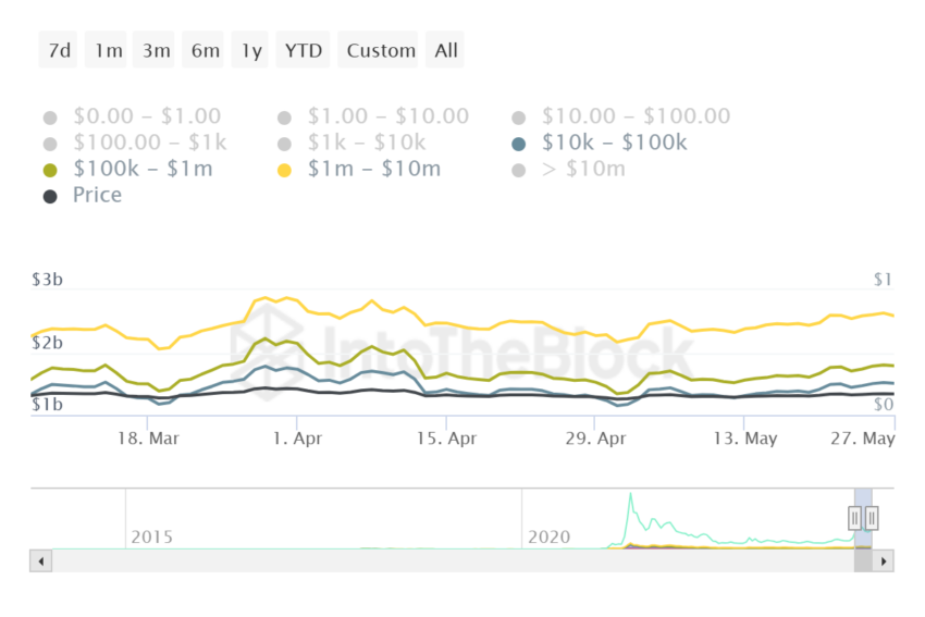 Dogecoin Whale Holdings. Source:&nbsp;IntoTheBlock