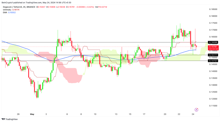 DOGE/USDT (4H): TradingView