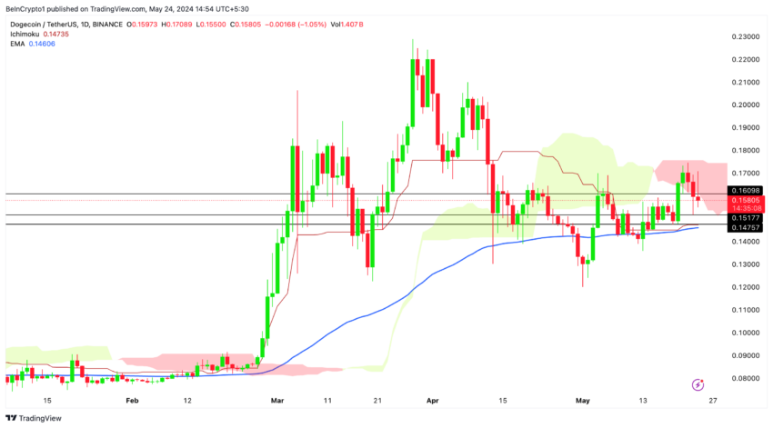 DOGE/USDT (1D): TradingView
