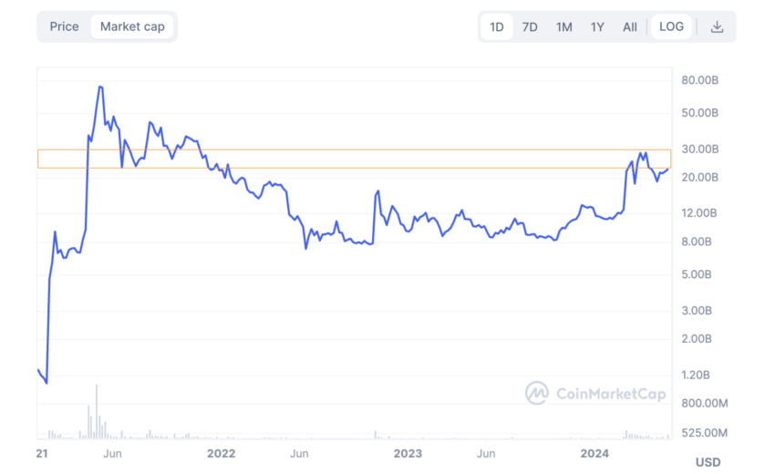 Doge Market Capitalization: CoinMarketCap