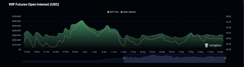 WIF Futures Open Interest