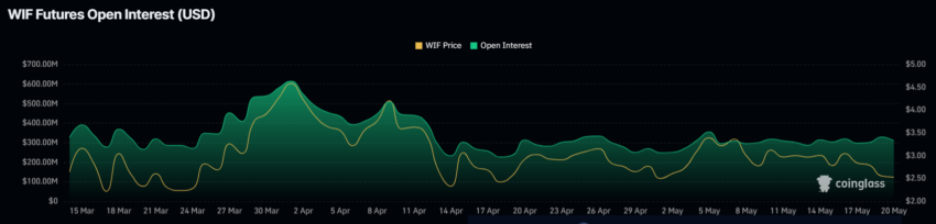 WIF Open Interest. 