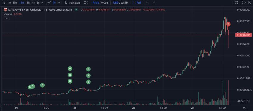 MAGA Price Performance.