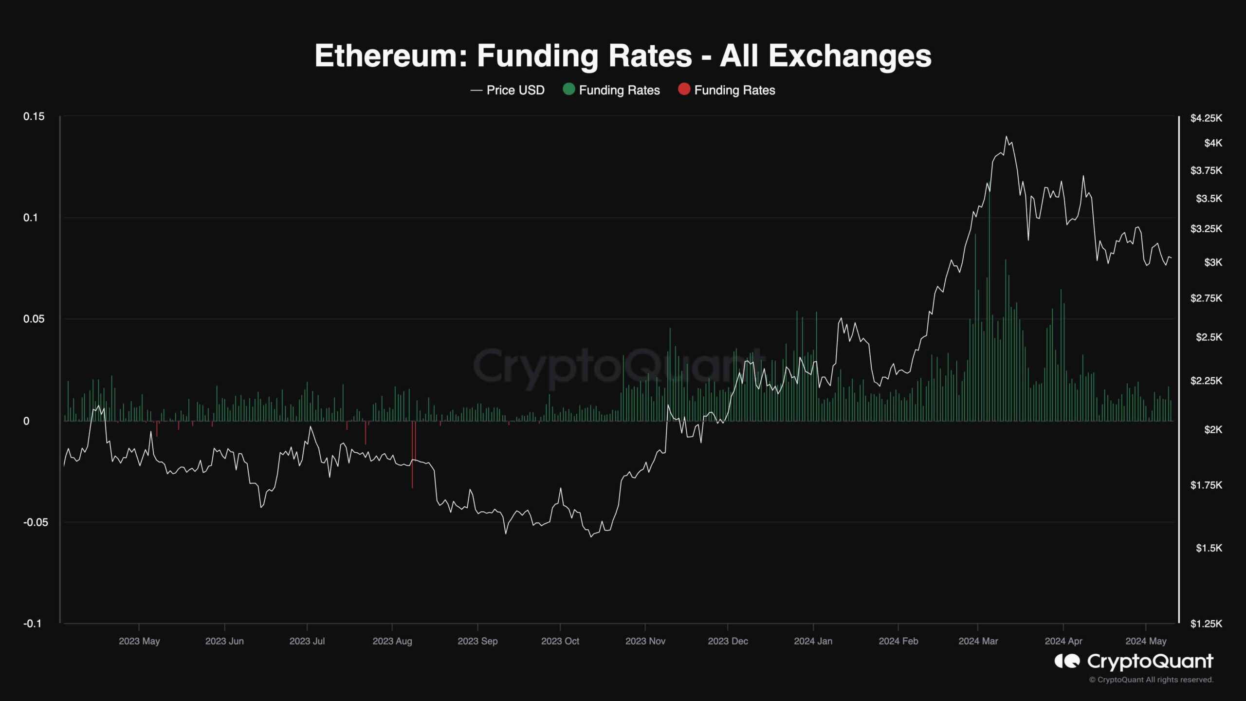 eth_funding_rates_chart_1005241
