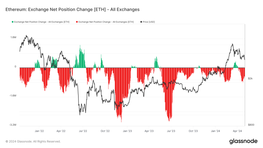 Ethereum Exchange Net Position Change.
