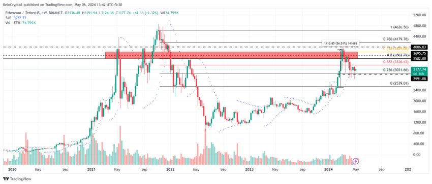 Ethereum Price Analysis. 