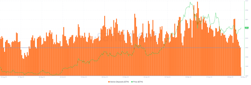 Ethereum Active Deposits.