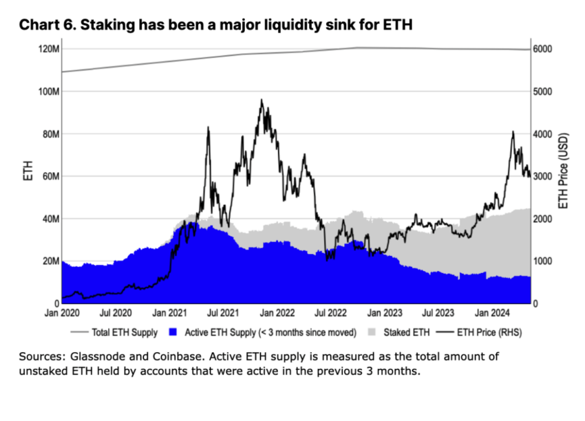 Active ETH supply
