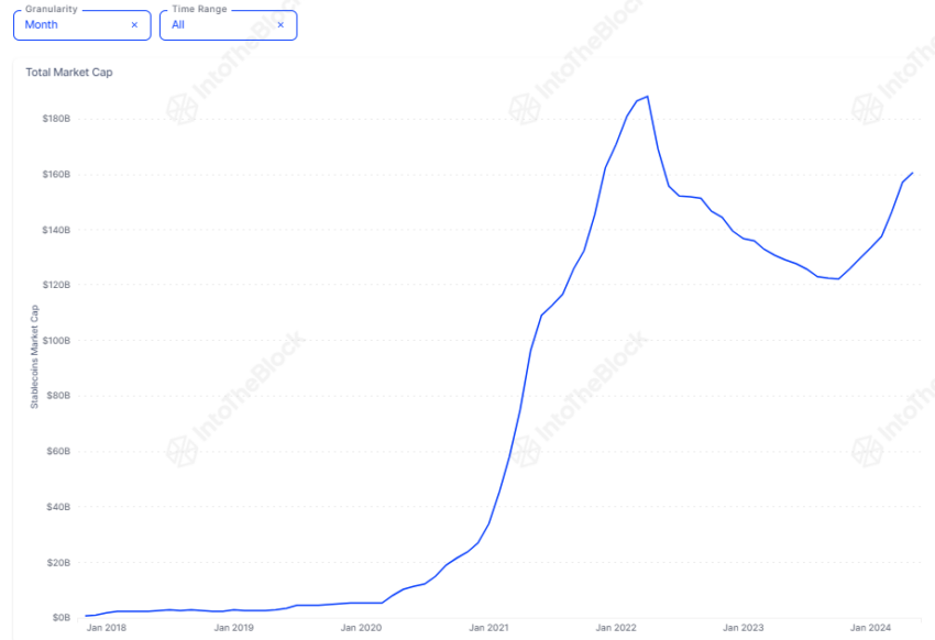Stablecoins market cap