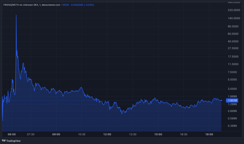 FRIEND Price Performance