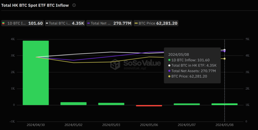 Hong Kong Spot Bitcoin ETF Total Inflow.