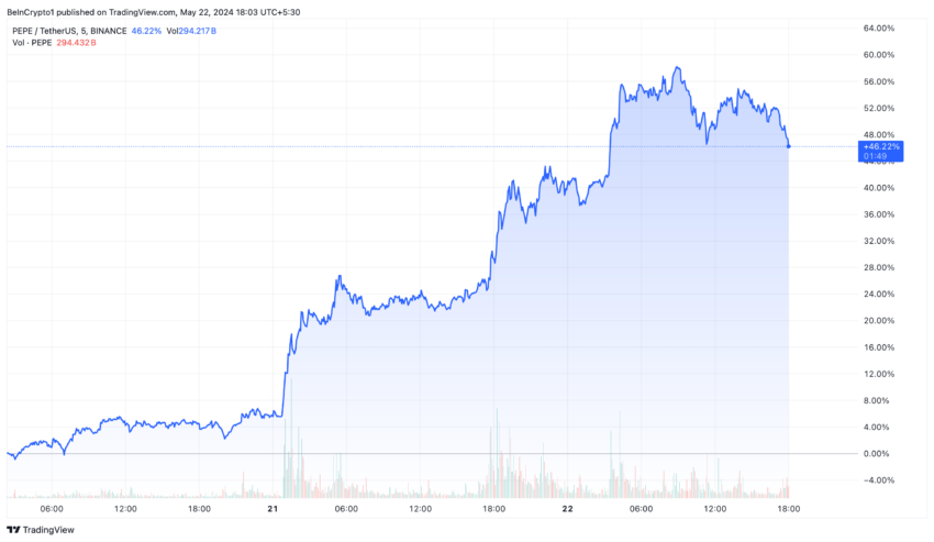 Pepe Price Performance