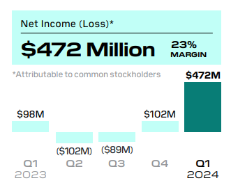 Block's Net Income.