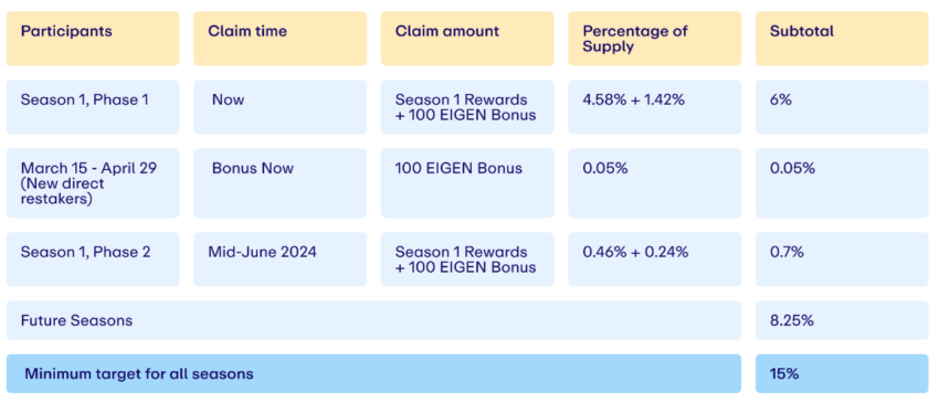 EigenLayer Airdrop Plan.