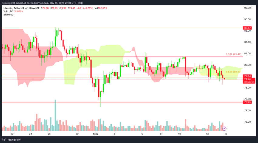 LTC/USDT 4H Chart & Ichimoku Cloud: TradingView