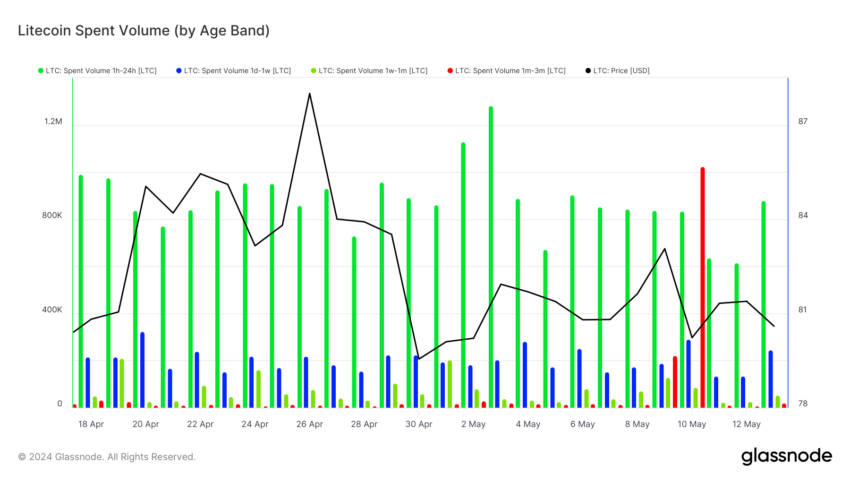 LTC Spent Volume by Age Bands: Glassnode