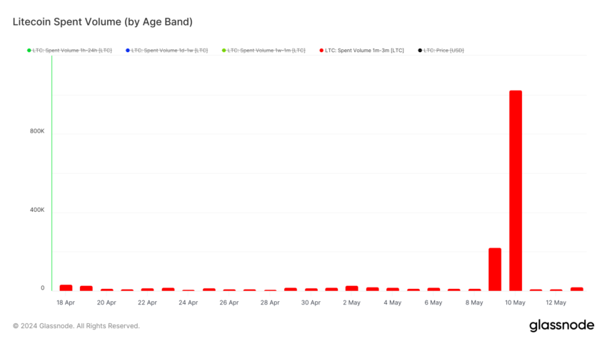 LTC Spent Volume by Age Bands: Glassnode
