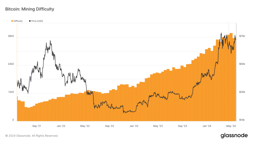 Bitcoin Mining Difficulty.
