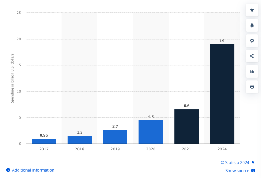 spending on blockchain solutions