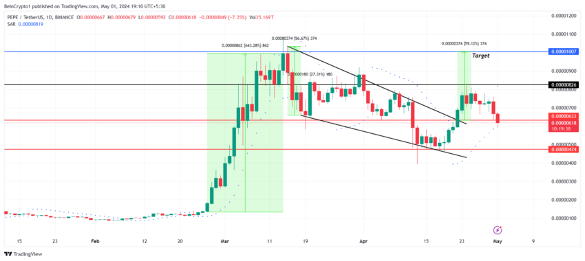 Pepe Price Analysis.