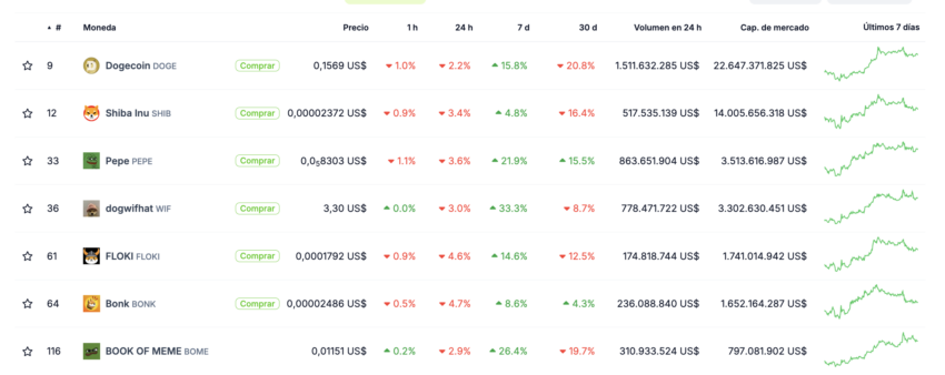 Meme Coin Prices