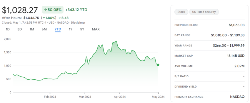 MSTR Price Performance.