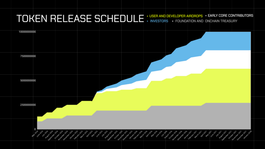 MODE Token Release